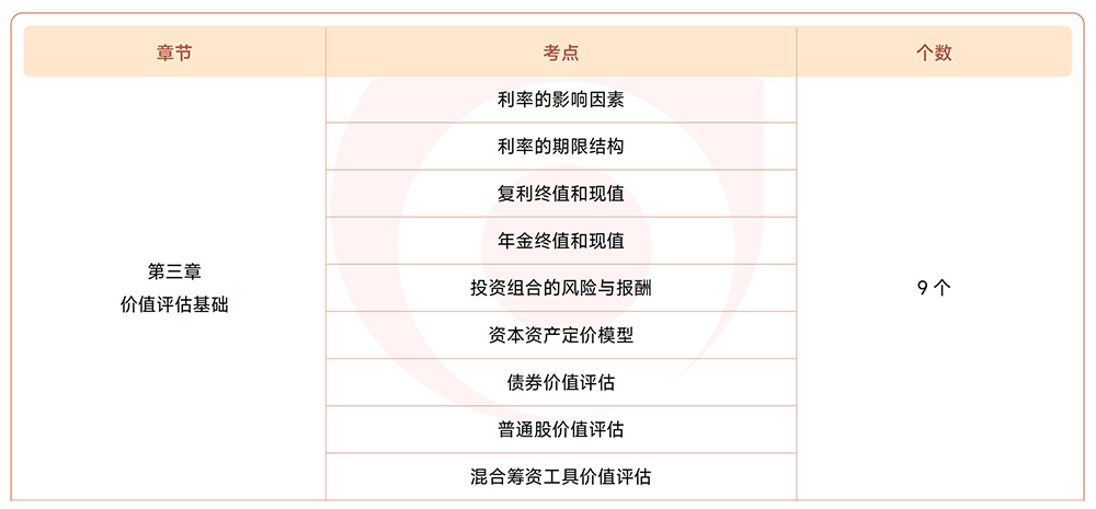 注會財管第三章?lián)寣W考點目錄 注會財管第三章?lián)寣W考點目錄