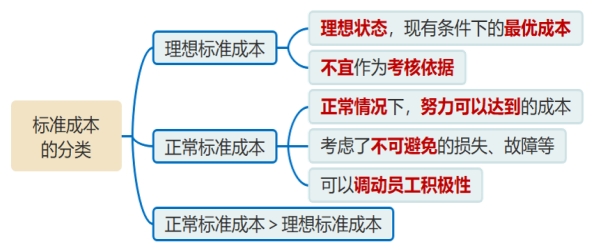 標(biāo)準(zhǔn)成本的分類 標(biāo)準(zhǔn)成本的分類