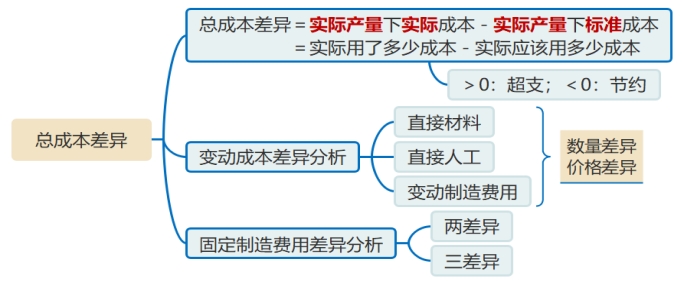 成本差異 成本差異