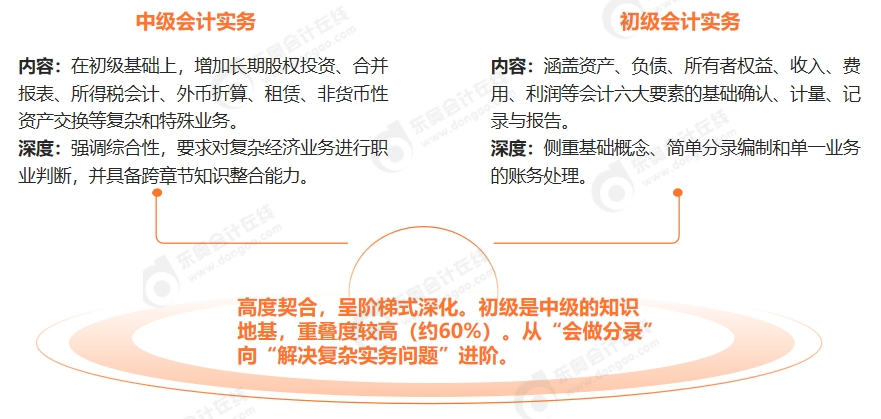 初級會計(jì)實(shí)務(wù)和中級會計(jì)實(shí)務(wù)