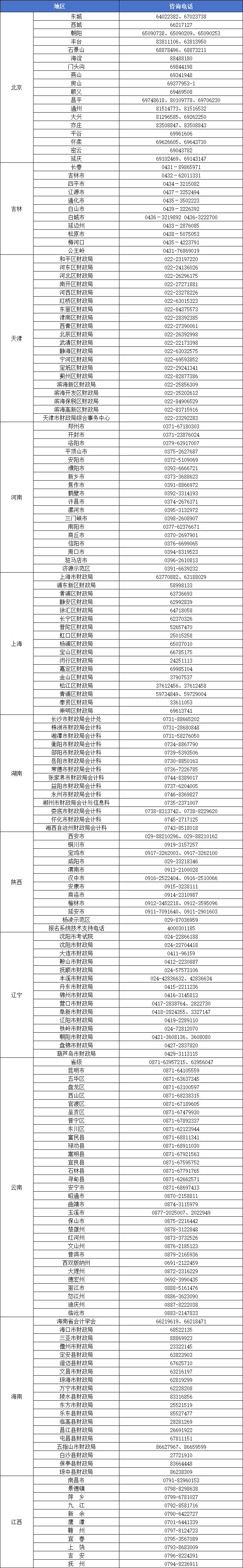 各地初級會計報名咨詢電話