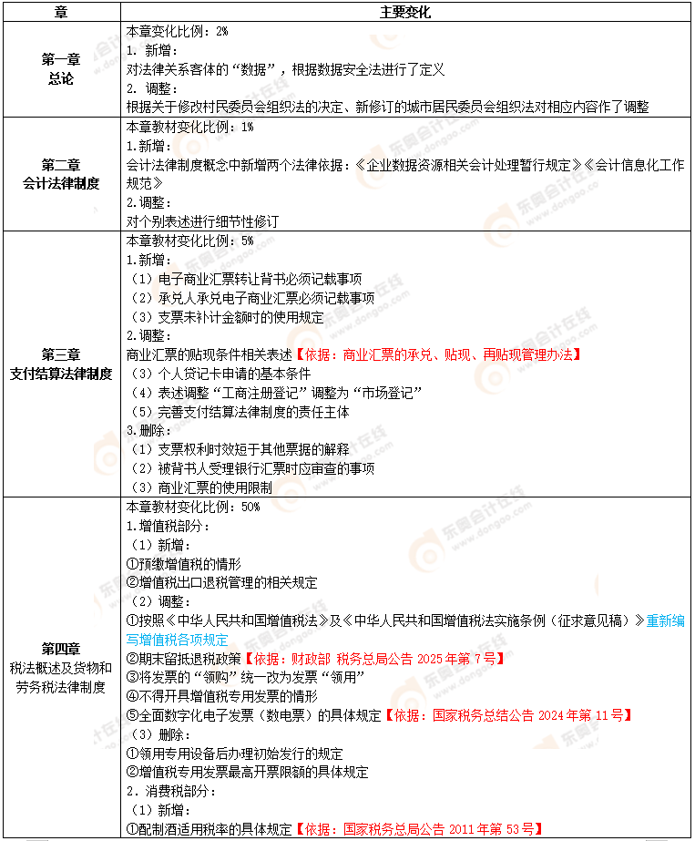 經(jīng)濟法基礎