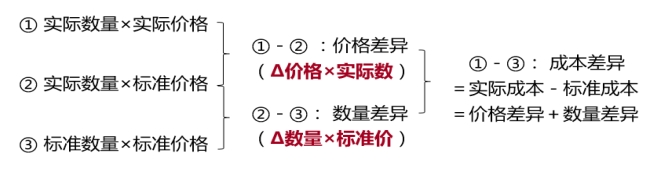 中級會計成本差異的計算原理