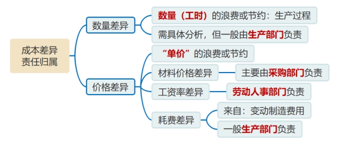 成本差異的責(zé)任歸屬 成本差異的責(zé)任歸屬