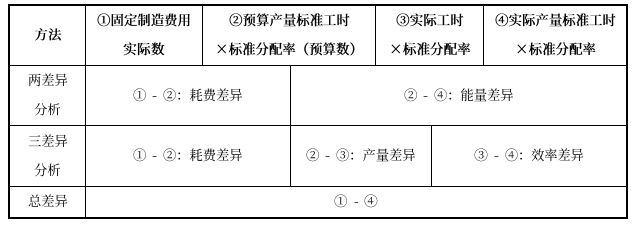 固定制造費(fèi)用的兩差異分析與三差異分析的分析公式如下