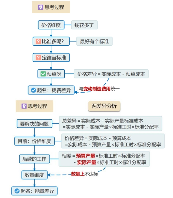 固定制造費(fèi)用的成本差異分析2