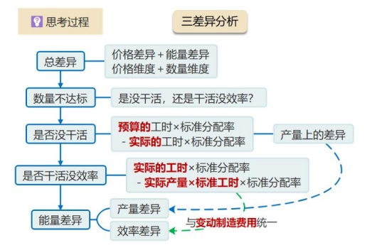 固定制造費(fèi)用的成本差異分析3