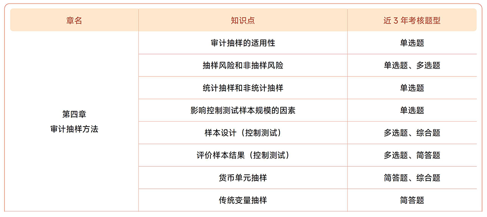 注會(huì)《審計(jì)》近3年真題知識(shí)點(diǎn)總結(jié)