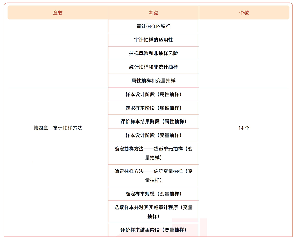 審計(jì)第四章?lián)寣W(xué)考點(diǎn)目錄