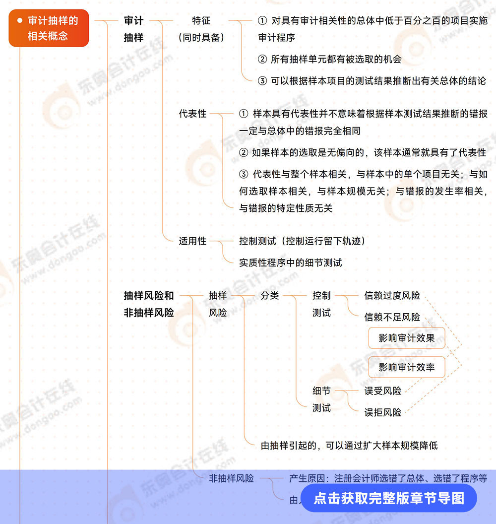 審計(jì)第四章導(dǎo)圖