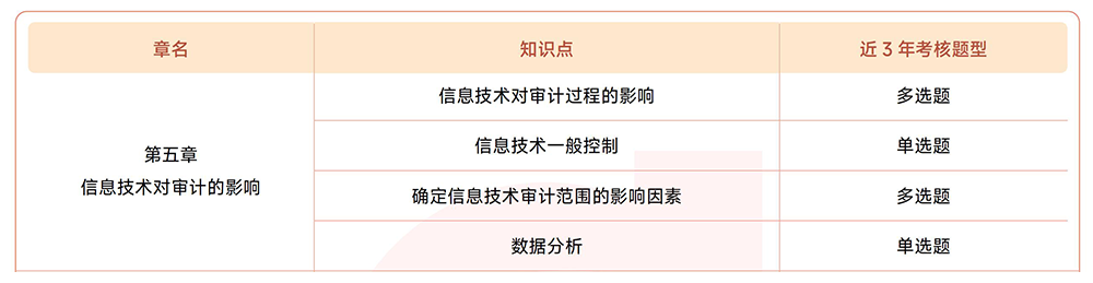注會《審計》近3年真題知識點總結 注會《審計》近3年真題知識點總結