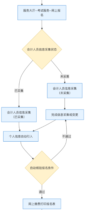 初級(jí)會(huì)計(jì)