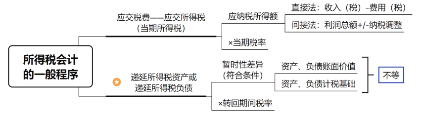 所得稅核算的一般程序