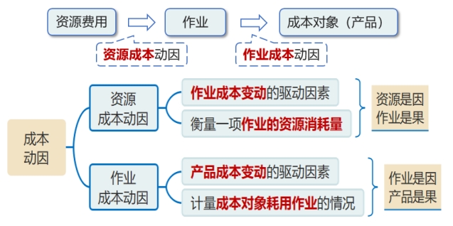 成本動(dòng)因