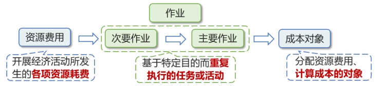 資源費(fèi)用、作業(yè)與成本對(duì)象