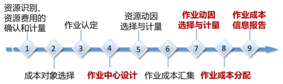 作業(yè)成本法的應(yīng)用程序