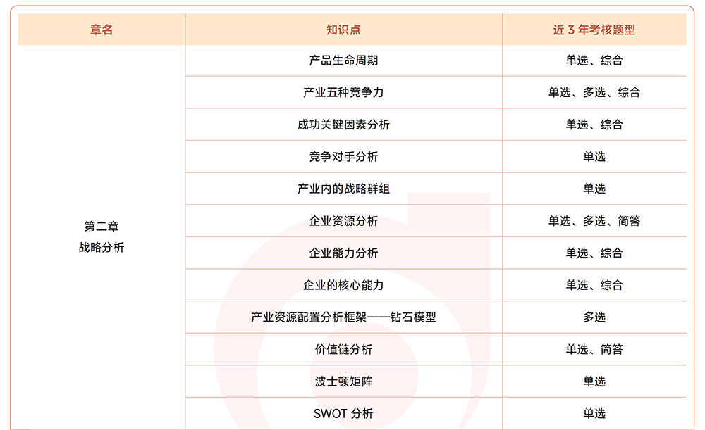 注會《戰(zhàn)略》近3年試題知識點總結
