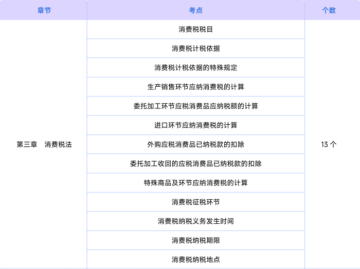 稅法第三章知識點