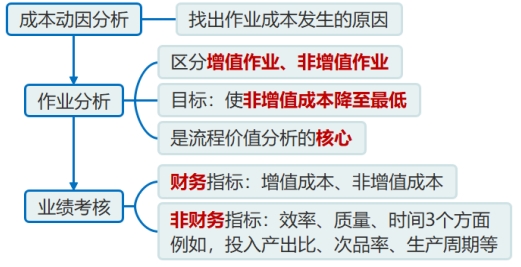 流程價(jià)值分析 流程價(jià)值分析