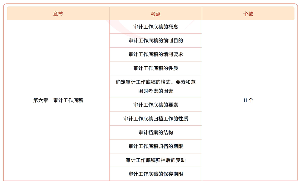 審計(jì)第六章?lián)寣W(xué)考點(diǎn)目錄