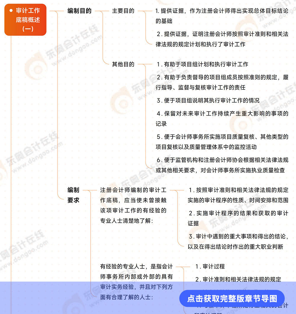 審計(jì)第六章導(dǎo)圖