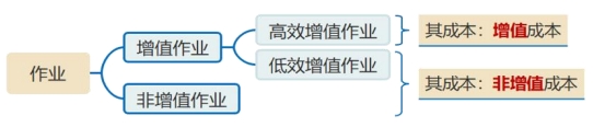 增值成本與非增值成本 增值成本與非增值成本