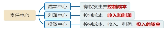 責任中心 責任中心