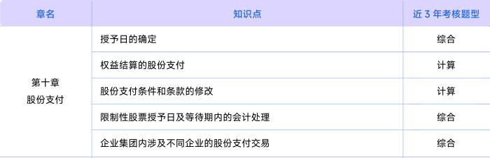 會(huì)計(jì)第十章考情