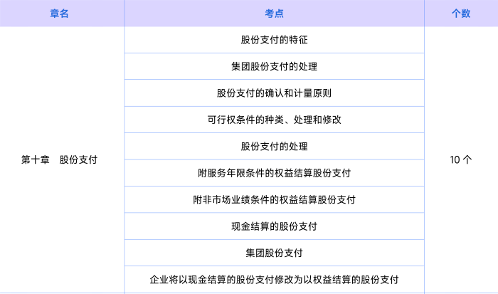 會(huì)計(jì)第十章知識(shí)點(diǎn)