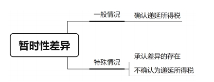 暫時(shí)性差異與遞延所得稅的確認(rèn)