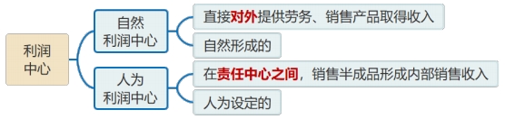 1、利潤中心的分類