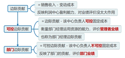 利潤中心的考核指標(biāo)