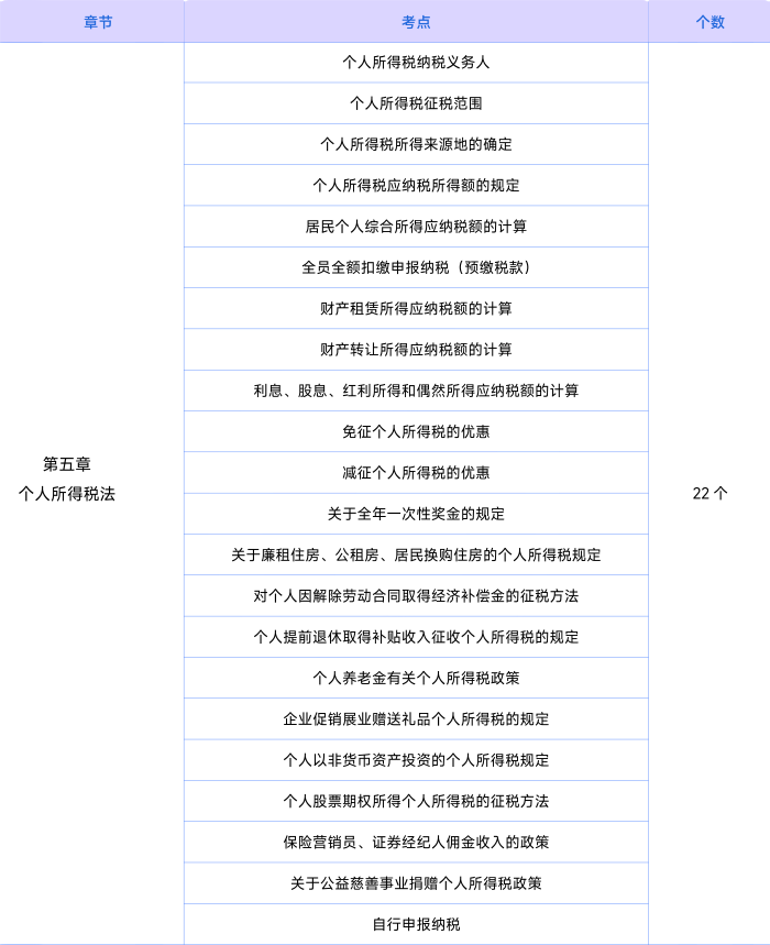 稅法知識點第五章