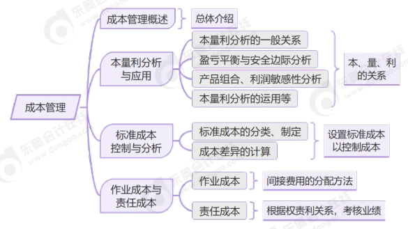 成本管理8