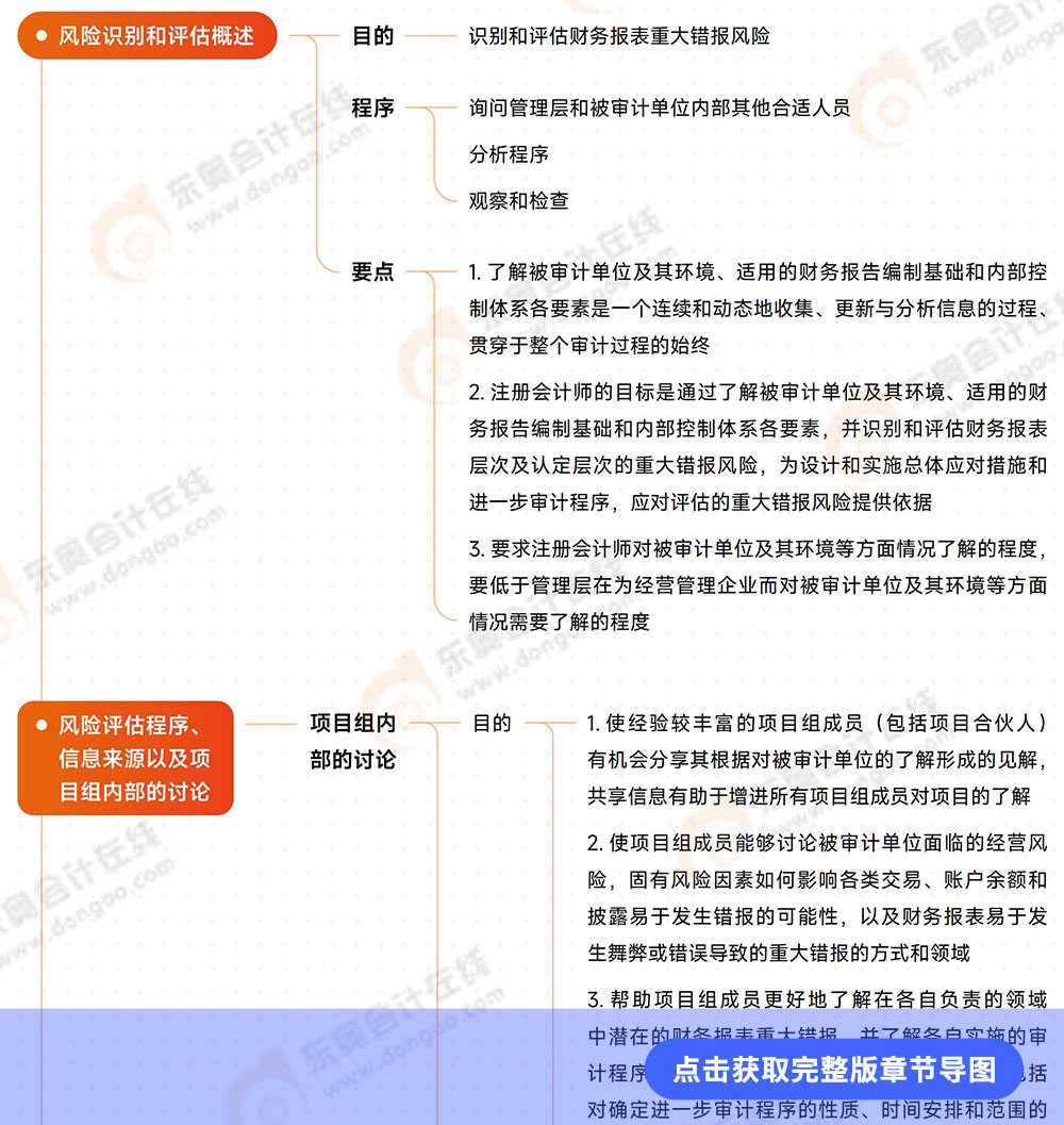 審計第七章導(dǎo)圖