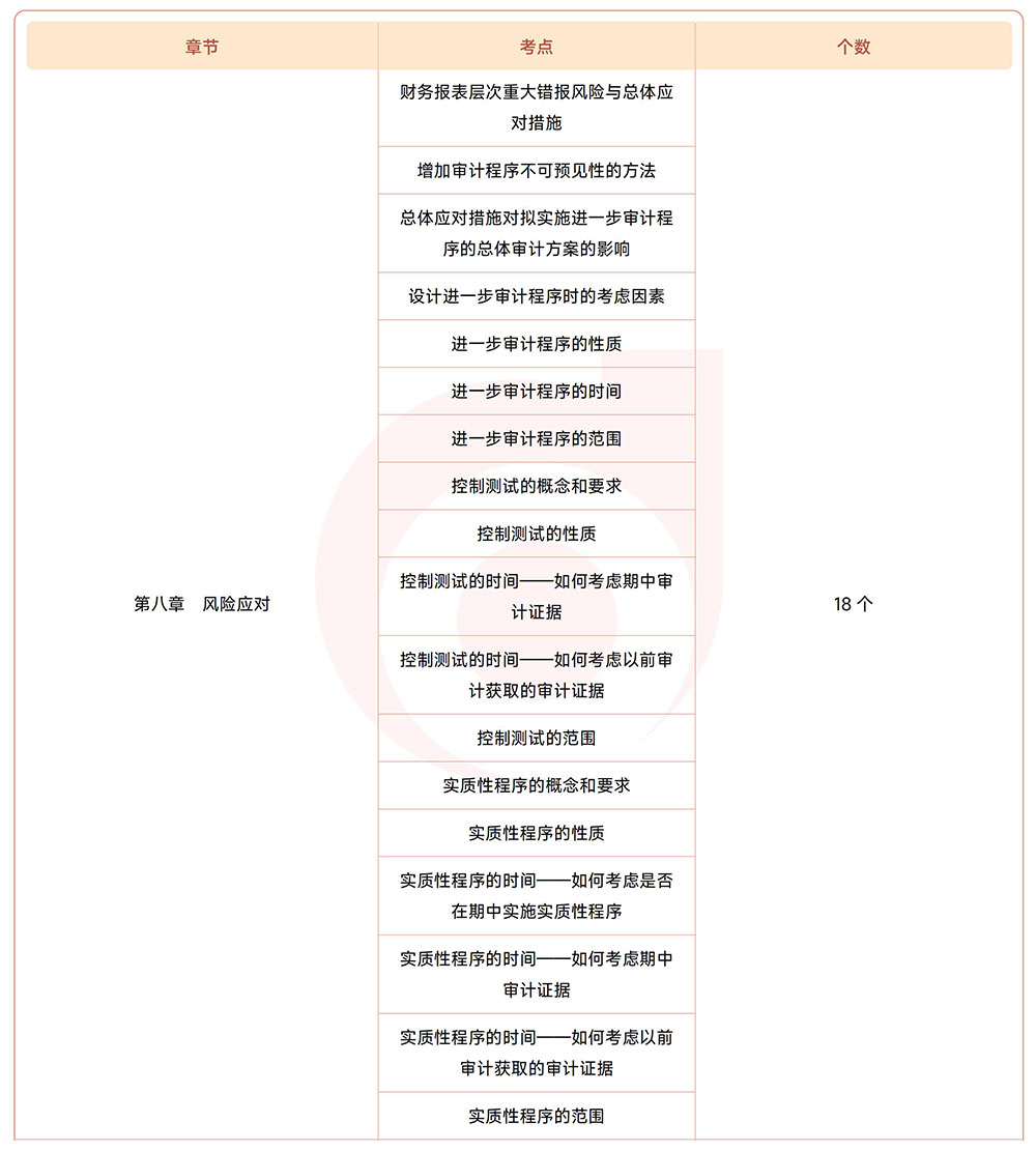 審計(jì)第八章?lián)寣W(xué)考點(diǎn)目錄
