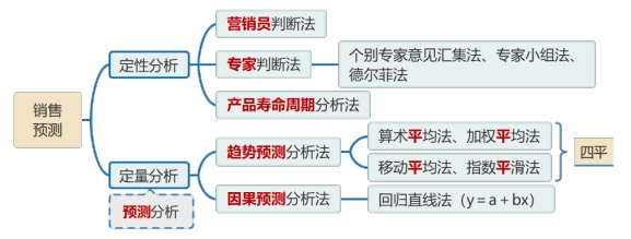 銷售預(yù)測(cè)分析方法的分類