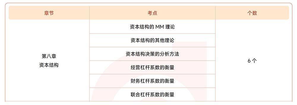注會財管第八章?lián)寣W考點目錄
