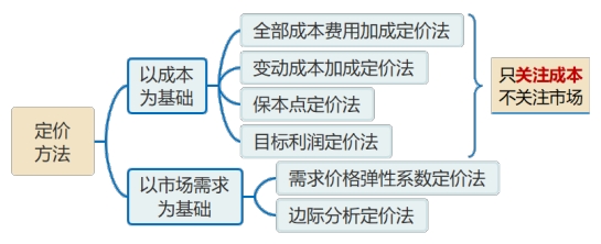 產(chǎn)品定價方法的分類 產(chǎn)品定價方法的分類