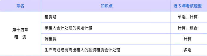 會(huì)計(jì)考情第十四章