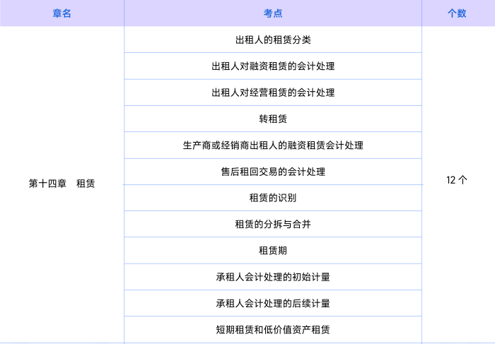 會(huì)計(jì)知識(shí)點(diǎn)第十四章