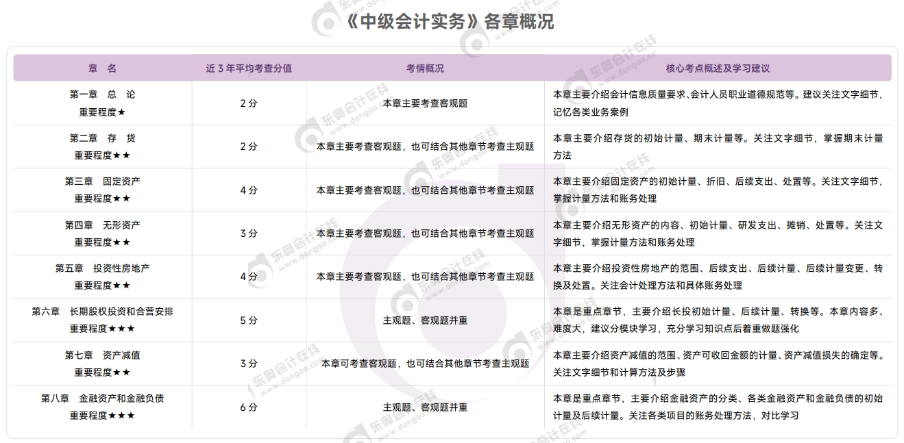 中級會計實(shí)務(wù)
