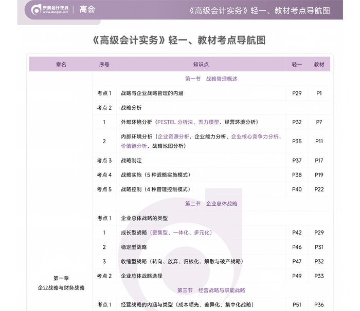 《高級(jí)會(huì)計(jì)實(shí)務(wù)》輕一、教材考點(diǎn)導(dǎo)航圖