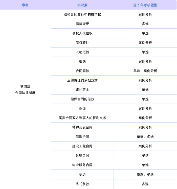 經(jīng)濟(jì)法考情第四章
