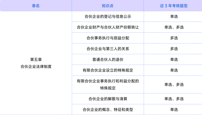經(jīng)濟法考情第五章
