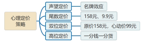 心理定價(jià)策略