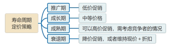 壽命周期定價策略 壽命周期定價策略