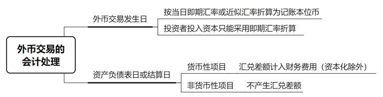 外幣交易的會(huì)計(jì)處理