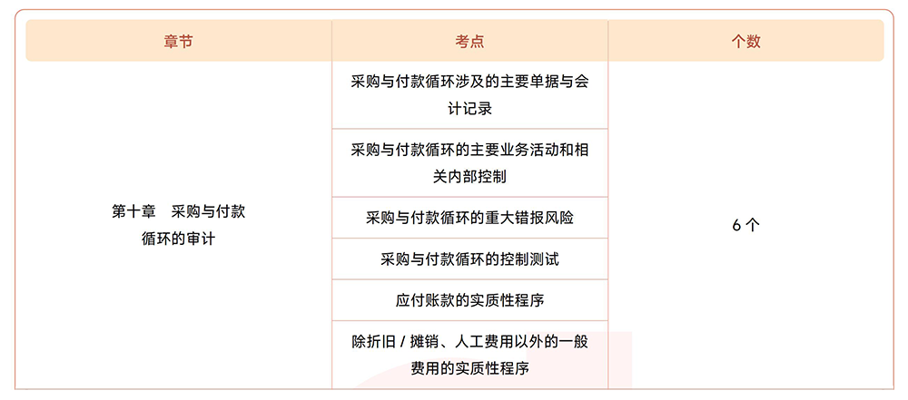 審計第十章?lián)寣W(xué)考點目錄