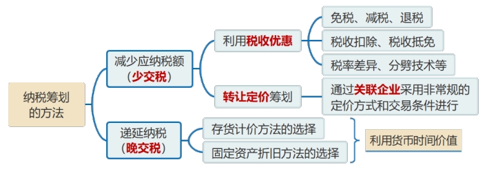 納稅籌劃的方法